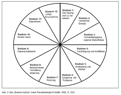 Bild: Freudenberger Burnout Zyklus