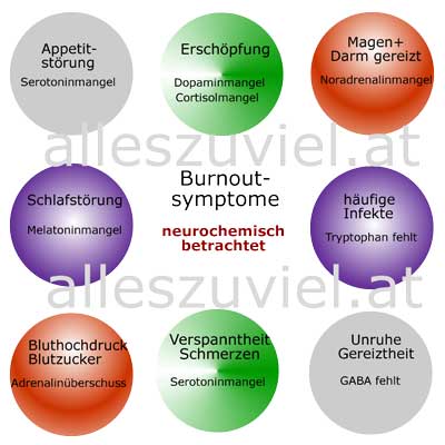 Bild: Burnout neurochemisch