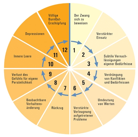 Grafik: Burnout Phasen 12
