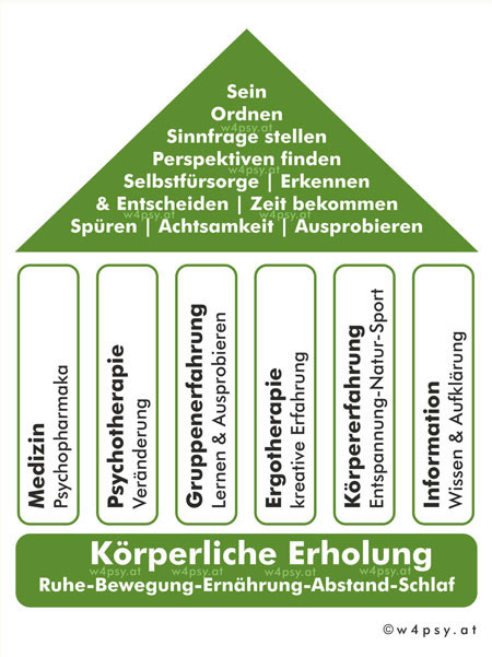 Bild: Schema für Burnout stationär behandeln, Quelle und copyright M.Geiger