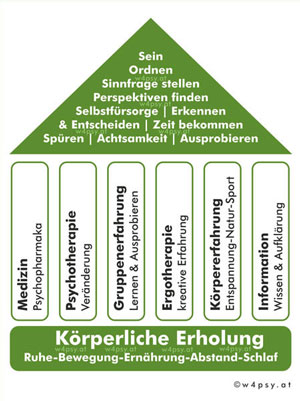 Schema für Burnout stationär behandeln, © M. Geiger 2016