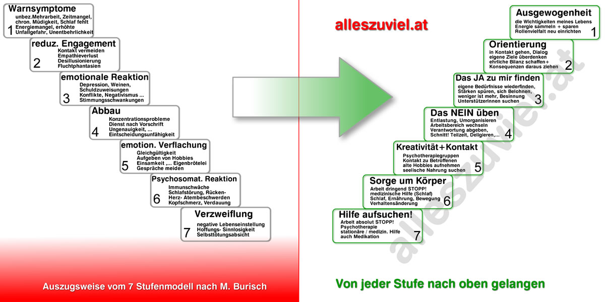 Grafik zum Burnout Stufenmodell nach M.Geiger